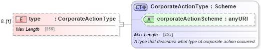 XSD Diagram of type in schema fpml-business-events-5-6_xsd (Financial products Markup Language (FpML®))