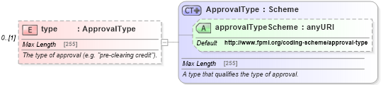 XSD Diagram of type in schema fpml-doc-5-6_xsd (Financial products Markup Language (FpML®))