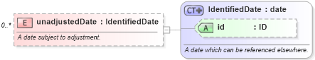 XSD Diagram of unadjustedDate in schema fpml-shared-5-6_xsd (Financial products Markup Language (FpML®))