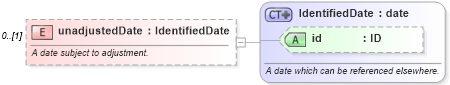 XSD Diagram of unadjustedDate in schema fpml-shared-5-6_xsd (Financial products Markup Language (FpML®))
