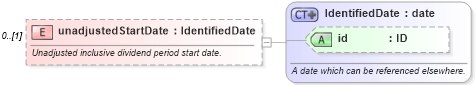 XSD Diagram of unadjustedStartDate in schema fpml-eq-shared-5-6_xsd (Financial products Markup Language (FpML®))