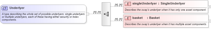 XSD Diagram of Underlyer in schema fpml-asset-5-6_xsd (Financial products Markup Language (FpML®))