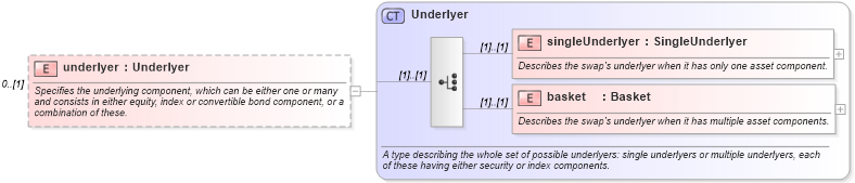 XSD Diagram of underlyer in schema fpml-eqd-5-6_xsd (Financial products Markup Language (FpML®))