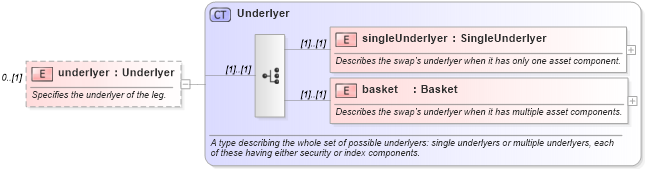 XSD Diagram of underlyer in schema fpml-eq-shared-5-6_xsd (Financial products Markup Language (FpML®))