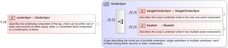XSD Diagram of underlyer in schema fpml-eq-shared-5-6_xsd (Financial products Markup Language (FpML®))