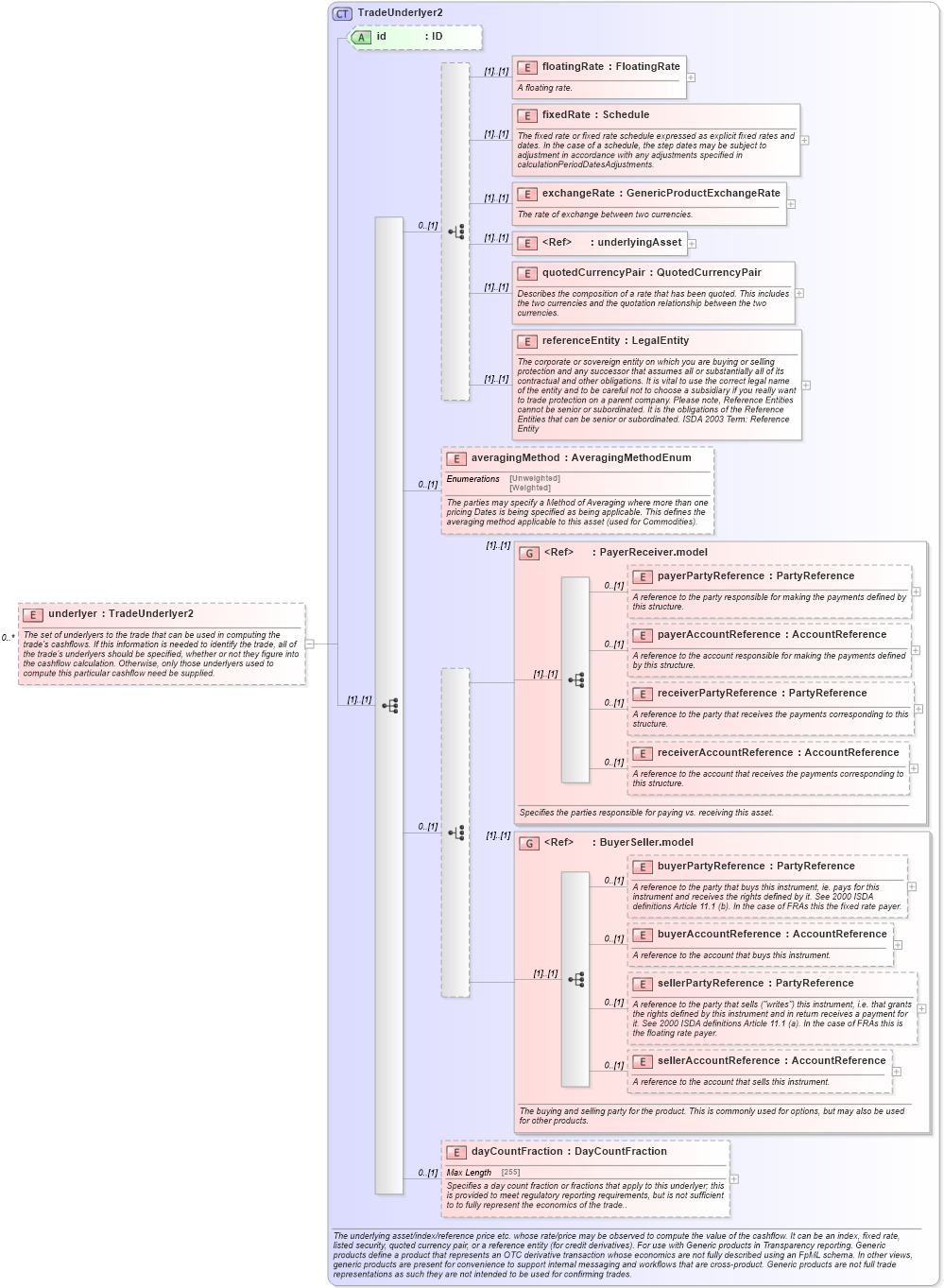 XSD Diagram of underlyer in schema fpml-generic-5-6_xsd (Financial products Markup Language (FpML®))