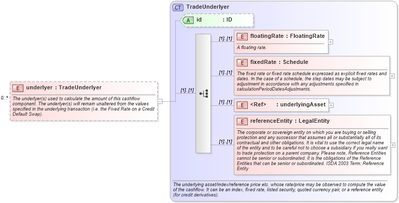 XSD Diagram of underlyer in schema fpml-reconciliation-5-6_xsd (Financial products Markup Language (FpML®))