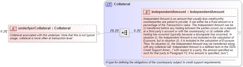 XSD Diagram of underlyerCollateral in schema fpml-asset-5-6_xsd (Financial products Markup Language (FpML®))