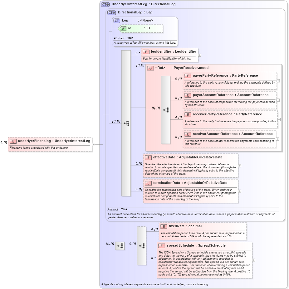 XSD Diagram of underlyerFinancing in schema fpml-asset-5-6_xsd (Financial products Markup Language (FpML®))