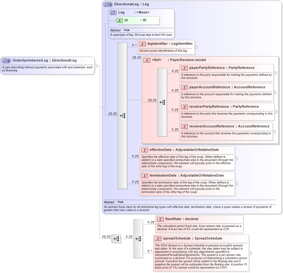 XSD Diagram of UnderlyerInterestLeg in schema fpml-shared-5-6_xsd (Financial products Markup Language (FpML®))