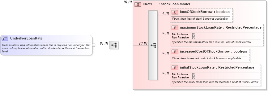 XSD Diagram of UnderlyerLoanRate in schema fpml-asset-5-6_xsd (Financial products Markup Language (FpML®))