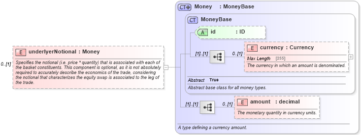 XSD Diagram of underlyerNotional in schema fpml-asset-5-6_xsd (Financial products Markup Language (FpML®))