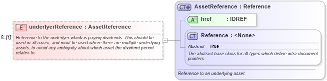 XSD Diagram of underlyerReference in schema fpml-eq-shared-5-6_xsd (Financial products Markup Language (FpML®))