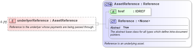 XSD Diagram of underlyerReference in schema fpml-option-shared-5-6_xsd (Financial products Markup Language (FpML®))