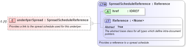 XSD Diagram of underlyerSpread in schema fpml-asset-5-6_xsd (Financial products Markup Language (FpML®))