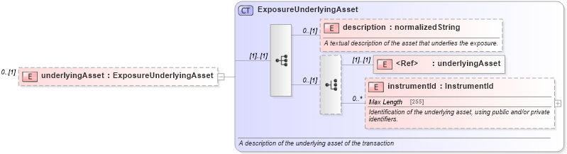 XSD Diagram of underlyingAsset in schema fpml-reporting-5-6_xsd (Financial products Markup Language (FpML®))