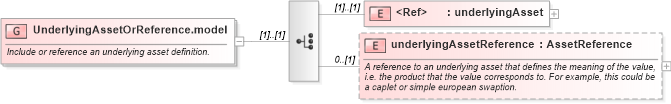 XSD Diagram of UnderlyingAssetOrReference.model in schema fpml-mktenv-5-6_xsd (Financial products Markup Language (FpML®))