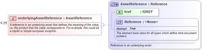 XSD Diagram of underlyingAssetReference in schema fpml-mktenv-5-6_xsd (Financial products Markup Language (FpML®))