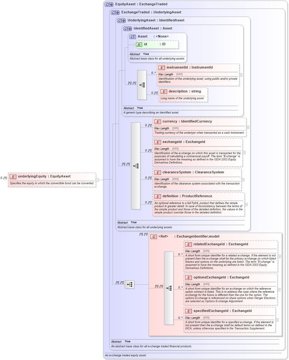 XSD Diagram of underlyingEquity in schema fpml-asset-5-6_xsd (Financial products Markup Language (FpML®))