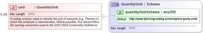 XSD Diagram of unit in schema fpml-asset-5-6_xsd (Financial products Markup Language (FpML®))