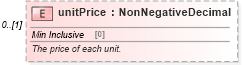 XSD Diagram of unitPrice in schema fpml-collateral-processes-5-6_xsd (Financial products Markup Language (FpML®))