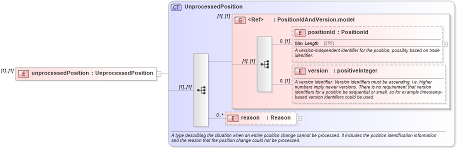XSD Diagram of unprocessedPosition in schema fpml-reconciliation-5-6_xsd (Financial products Markup Language (FpML®))