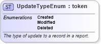 XSD Diagram of UpdateTypeEnum in schema fpml-enum-5-6_xsd (Financial products Markup Language (FpML®))