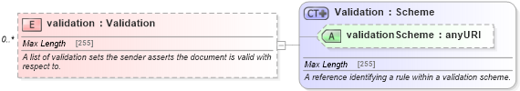 XSD Diagram of validation in schema fpml-doc-5-6_xsd (Financial products Markup Language (FpML®))
