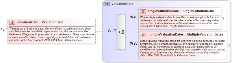 XSD Diagram of valuationDate in schema fpml-cd-5-6_xsd (Financial products Markup Language (FpML®))
