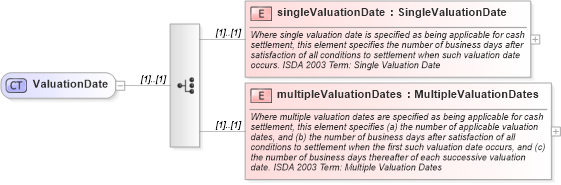 XSD Diagram of ValuationDate in schema fpml-cd-5-6_xsd (Financial products Markup Language (FpML®))