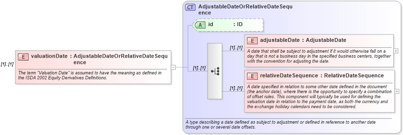 XSD Diagram of valuationDate in schema fpml-eq-shared-5-6_xsd (Financial products Markup Language (FpML®))