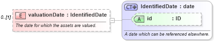 XSD Diagram of valuationDate in schema fpml-riskdef-5-6_xsd (Financial products Markup Language (FpML®))