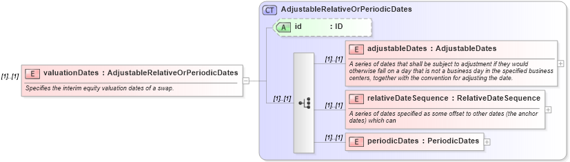 XSD Diagram of valuationDates in schema fpml-eq-shared-5-6_xsd (Financial products Markup Language (FpML®))