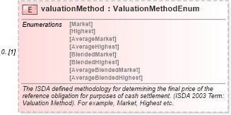 XSD Diagram of valuationMethod in schema fpml-cd-5-6_xsd (Financial products Markup Language (FpML®))