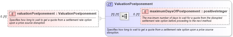 XSD Diagram of valuationPostponement in schema fpml-ird-5-6_xsd (Financial products Markup Language (FpML®))