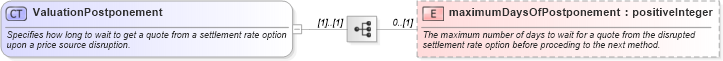 XSD Diagram of ValuationPostponement in schema fpml-ird-5-6_xsd (Financial products Markup Language (FpML®))