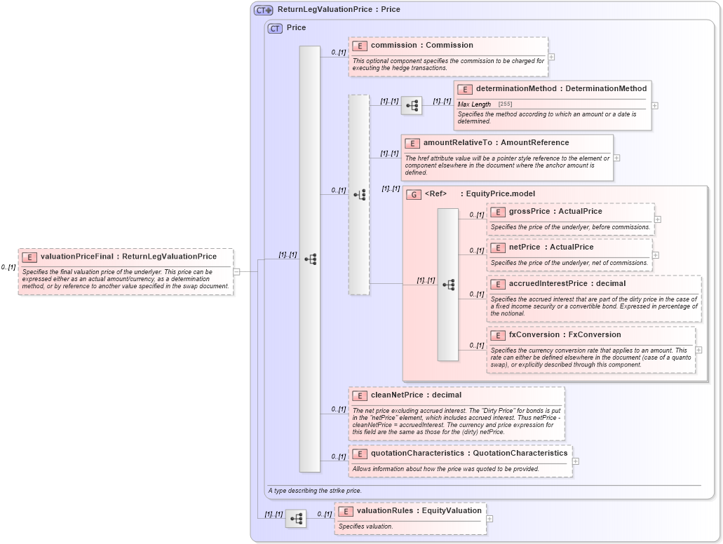 XSD Diagram of valuationPriceFinal in schema fpml-eq-shared-5-6_xsd (Financial products Markup Language (FpML®))
