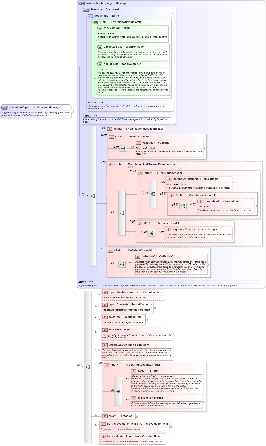 XSD Diagram of ValuationReport in schema fpml-valuation-reporting-5-6_xsd (Financial products Markup Language (FpML®))