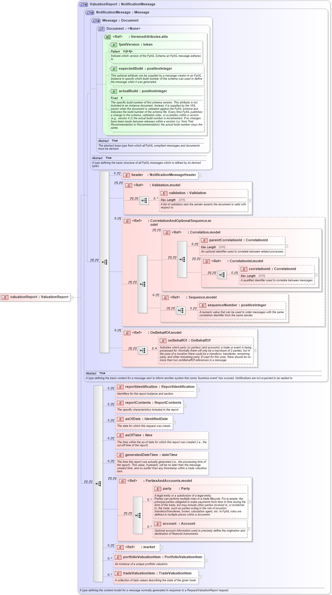 XSD Diagram of valuationReport in schema fpml-valuation-reporting-5-6_xsd (Financial products Markup Language (FpML®))