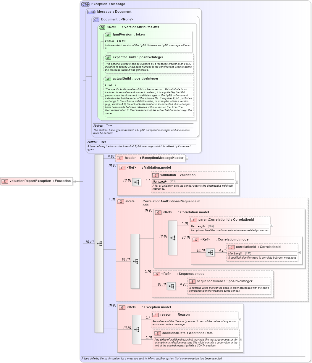 XSD Diagram of valuationReportException in schema fpml-valuation-reporting-5-6_xsd (Financial products Markup Language (FpML®))