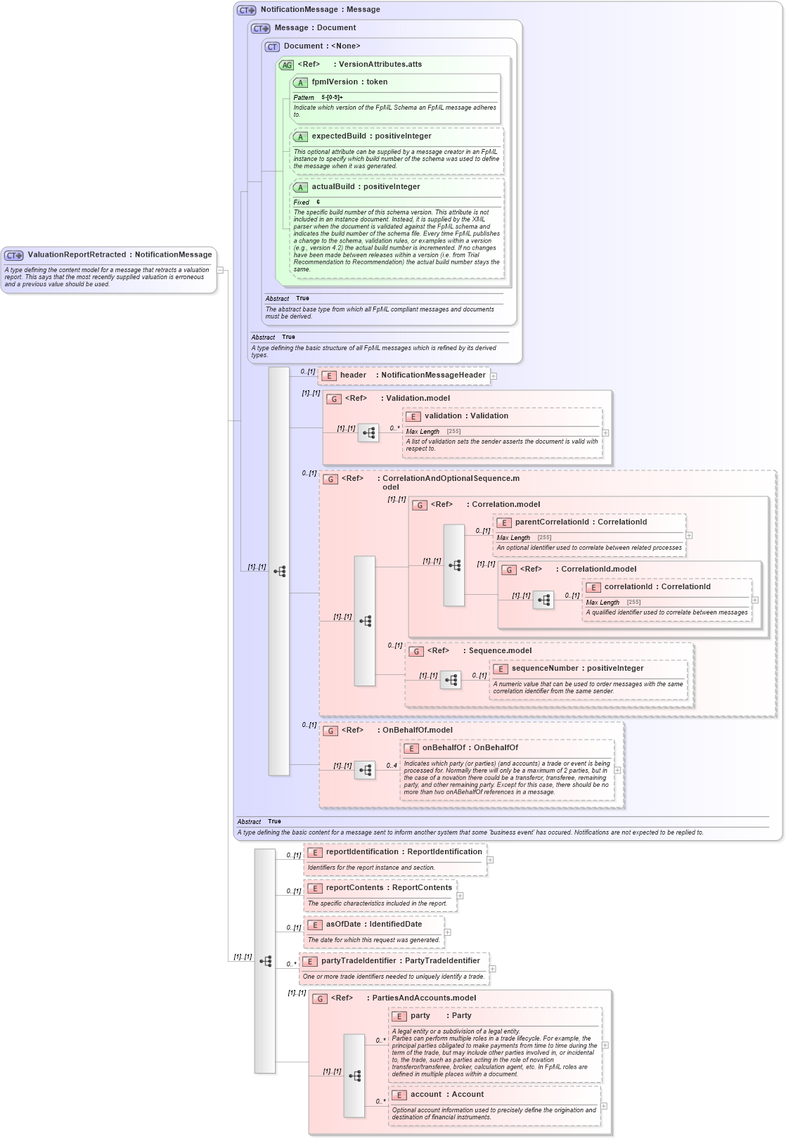 XSD Diagram of ValuationReportRetracted in schema fpml-valuation-reporting-5-6_xsd (Financial products Markup Language (FpML®))