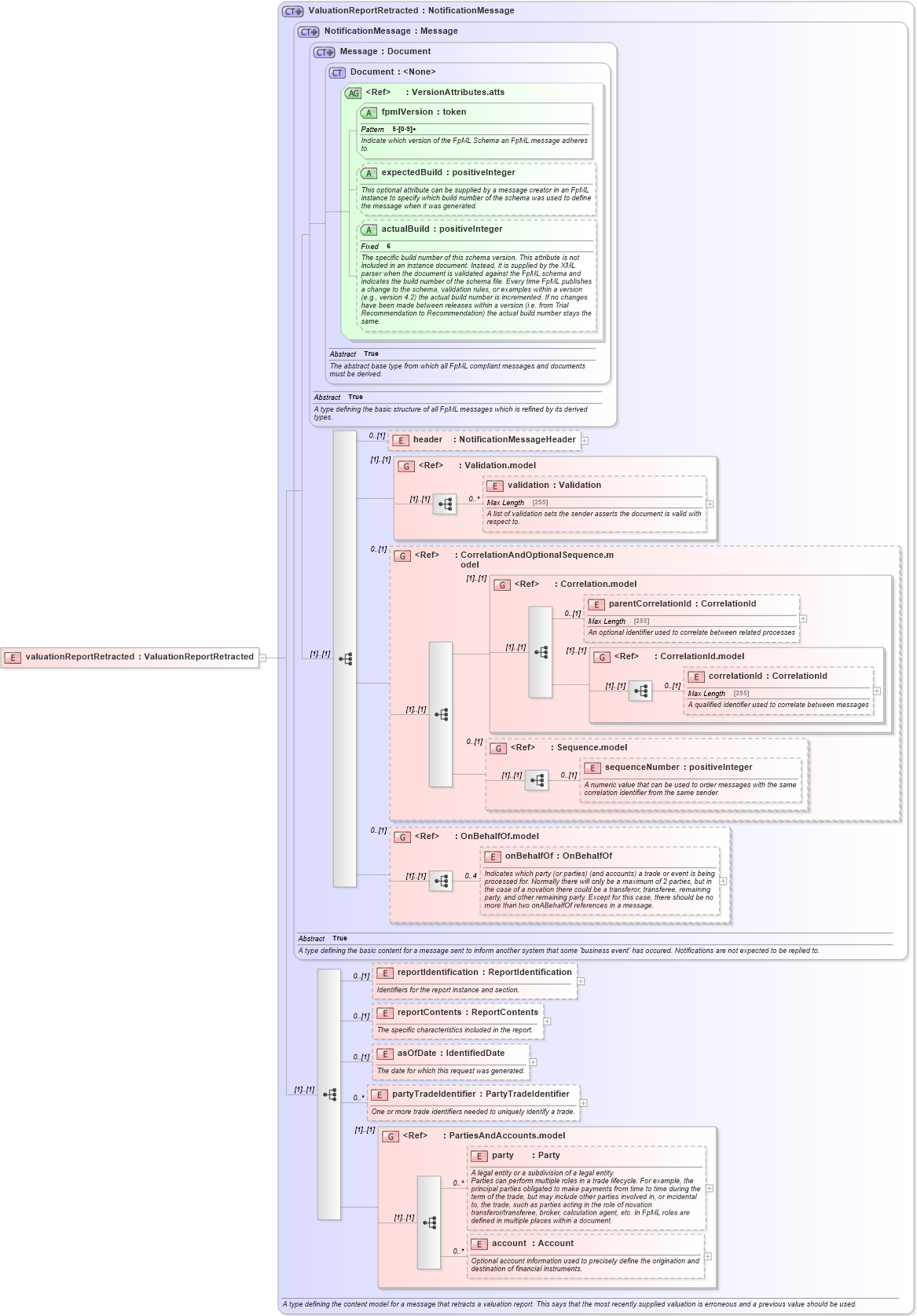 XSD Diagram of valuationReportRetracted in schema fpml-valuation-reporting-5-6_xsd (Financial products Markup Language (FpML®))