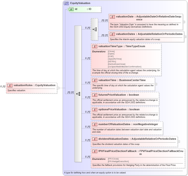 XSD Diagram of valuationRules in schema fpml-eq-shared-5-6_xsd (Financial products Markup Language (FpML®))
