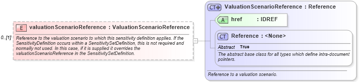 XSD Diagram of valuationScenarioReference in schema fpml-riskdef-5-6_xsd (Financial products Markup Language (FpML®))