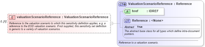 XSD Diagram of valuationScenarioReference in schema fpml-riskdef-5-6_xsd (Financial products Markup Language (FpML®))