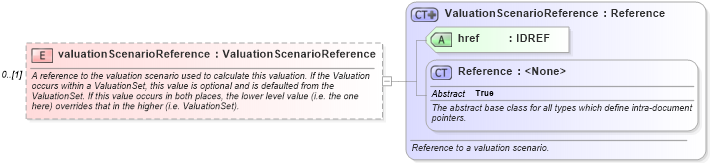 XSD Diagram of valuationScenarioReference in schema fpml-riskdef-5-6_xsd (Financial products Markup Language (FpML®))