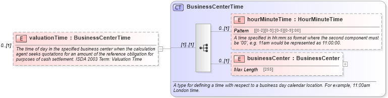 XSD Diagram of valuationTime in schema fpml-cd-5-6_xsd (Financial products Markup Language (FpML®))