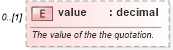 XSD Diagram of value in schema fpml-asset-5-6_xsd (Financial products Markup Language (FpML®))