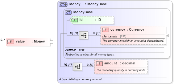 XSD Diagram of value in schema fpml-shared-5-6_xsd (Financial products Markup Language (FpML®))