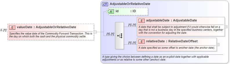 XSD Diagram of valueDate in schema fpml-com-5-6_xsd (Financial products Markup Language (FpML®))